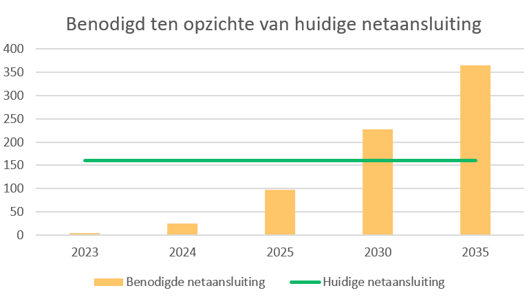 Verbruik elektrische vrachtwagen